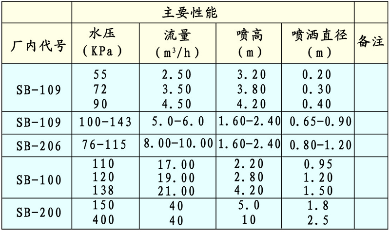 可調(diào)樹冰（雪松）噴頭技術(shù)性能與參數(shù).jpg